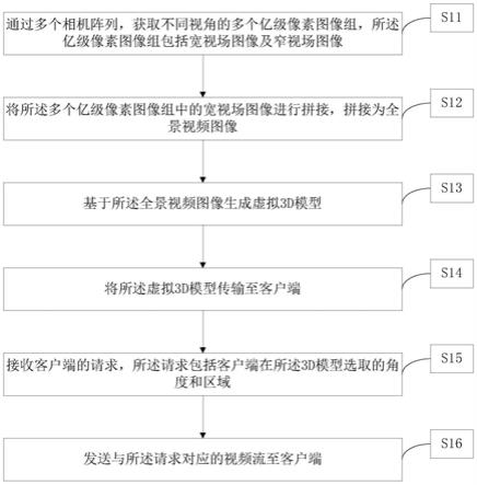 一种十亿级像素全景视频直播方法、装置、介质及设备与流程