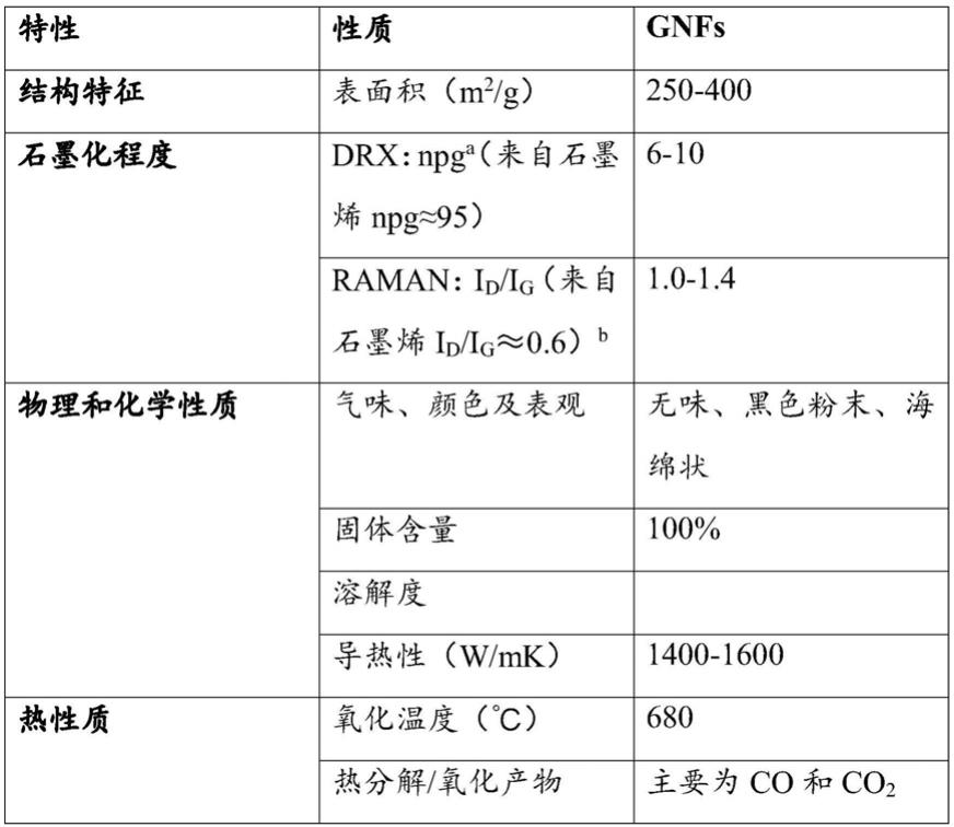 石墨烯产品及其治疗用途的制作方法