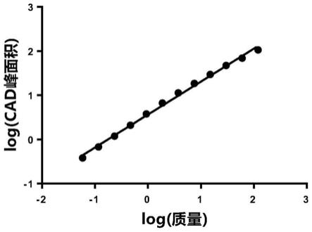 一种紫草液相分离时色谱峰的质量的定量分析方法与流程