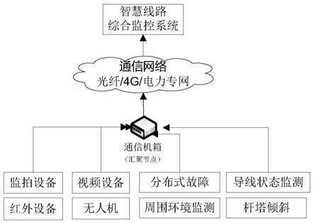 基于数据融合的智慧线路综合监控系统的制作方法