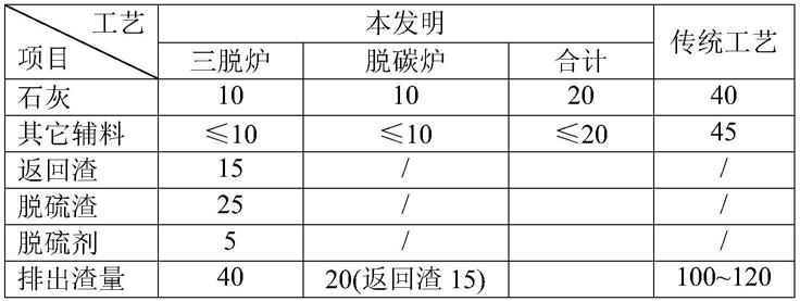 一种减少渣量和炉渣成分在线改质的炼钢方法与流程