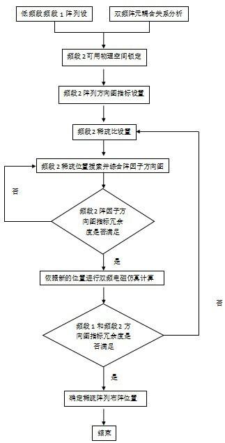 一种稀疏布阵多频复合口面阵列天线的设计方法与流程