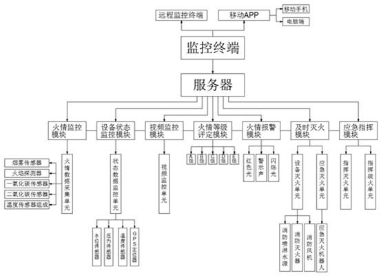 一种智慧消防的物联网连接系统的制作方法