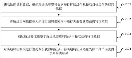 基于深度自编码器的地震数据特征提取及聚类方法及装置与流程