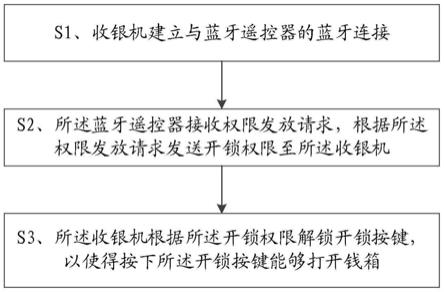 一种蓝牙控制收银机钱箱的方法及系统与流程