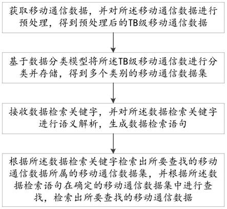 一种基于移动通信数据的TB级数据快速检索方法及系统与流程