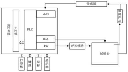 一种主减速器总成试验在线检测系统的制作方法