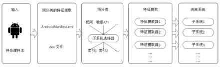 一种基于应用多分类的Android恶意应用威胁度检测方法与流程