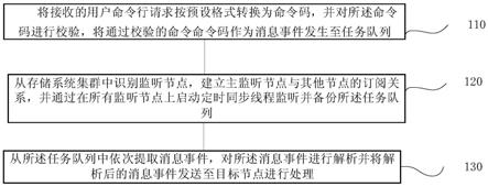 分布式存储的命令行服务方法、系统、终端及存储介质与流程