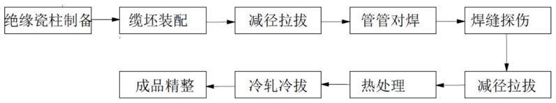 一种耐高温自集肤效应矿物粉末绝缘电缆及其加工方法与流程