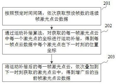 激光点云数据增广的方法、装置及存储介质与流程