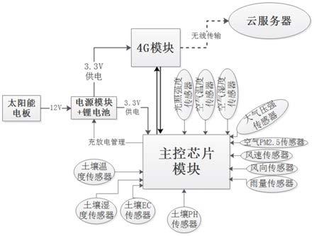 一种新型农业数据采集智能终端的制作方法