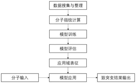 一种通过机器学习算法预测化学品致突变性的方法与流程