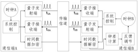 一种基于双向量子密钥分发的安全时间传递系统的制作方法