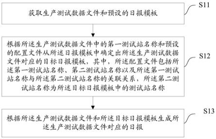 一种日报生成方法、装置、设备及介质与流程