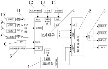 一种无人机自动驾驶仪系统的制作方法