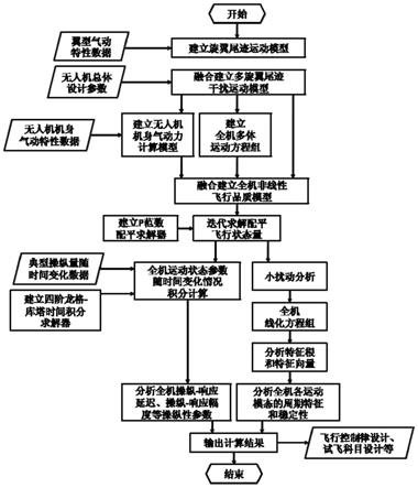 一种多旋翼机的飞行品质建模校核方法与流程