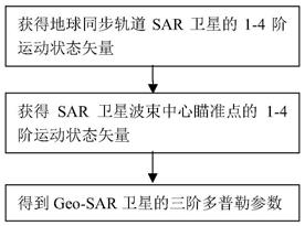 一种地球同步轨道SAR卫星三阶多普勒参数计算方法与流程