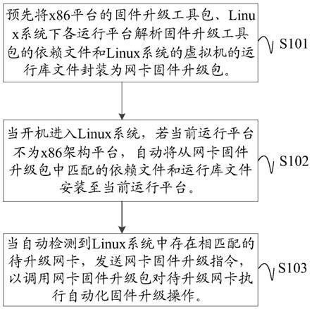 网卡固件自动化升级方法、装置及计算机可读存储介质与流程