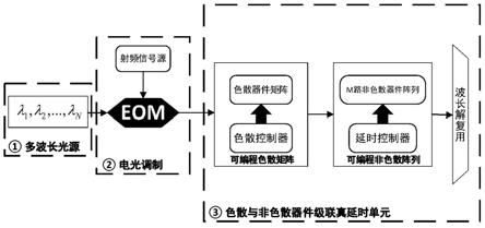 基于波分复用的色散与非色散器件级联大型光真延时网络的制作方法