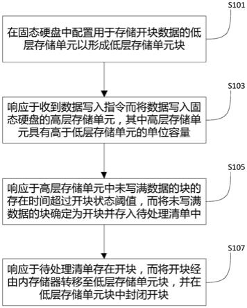 一种固态硬盘的数据写入方法和装置与流程