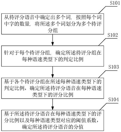 一种语速评分方法、装置、电子设备及存储介质与流程