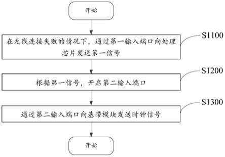 无线连接方法、装置、设备及可读存储介质与流程