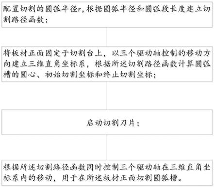 一种三轴联动正切圆弧槽控制方法和系统与流程