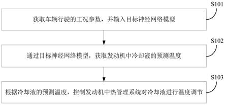 热管理系统及基于神经网络的热管理方法和装置与流程