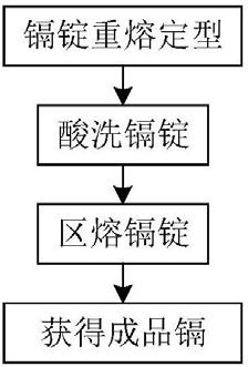 一种制备超高纯镉的方法与流程