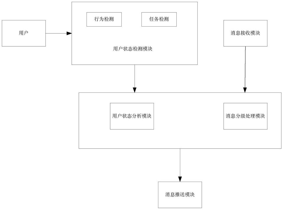 基于用户状态检测的终端智能消息分级响应系统及方法与流程