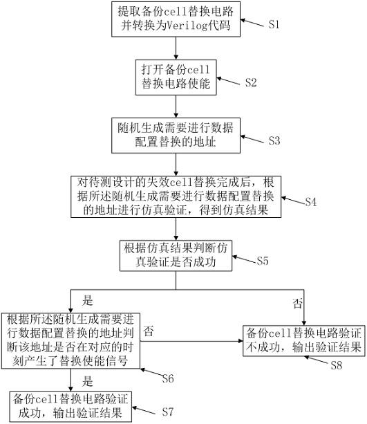 备份cell替换电路验证方法、装置、存储介质和终端与流程