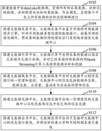 基于大数据构架的医疗数据管理方法及系统与流程