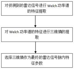 一种通过频域变换处理提取雷达信号脉内特征参数的方法与流程