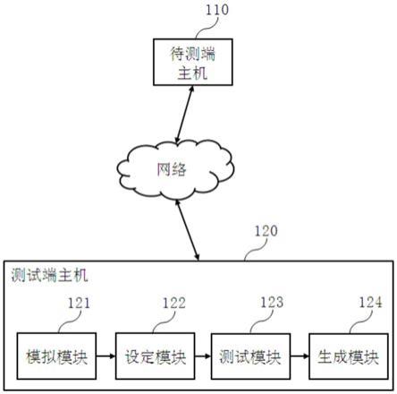 基于虚拟化装置的测试系统及其方法与流程