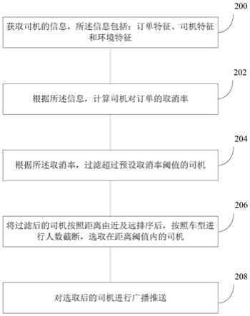 一种订单推送的方法、装置、计算机设备及计算机可读存储介质与流程