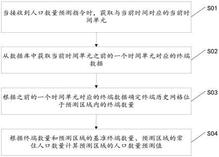 区域人口数量的预测方法、装置、计算机设备及存储介质与流程