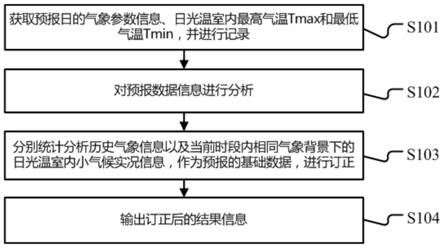 一种日光温室内逐日气温预报订正方法、终端设备及存储介质与流程