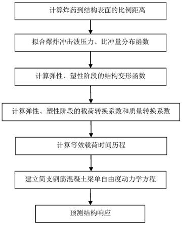 一种近场爆炸下简支钢筋混凝土梁弯曲响应预测方法与流程