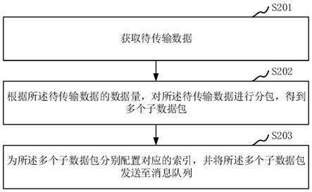 数据分包传输方法、装置、计算机设备和存储介质与流程