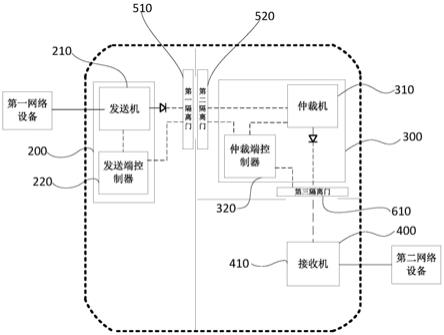 一种双重物理隔离数据单向传输系统和方法与流程