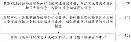 一种基于防撞船装置的桥墩防撞度监控方法及系统与流程