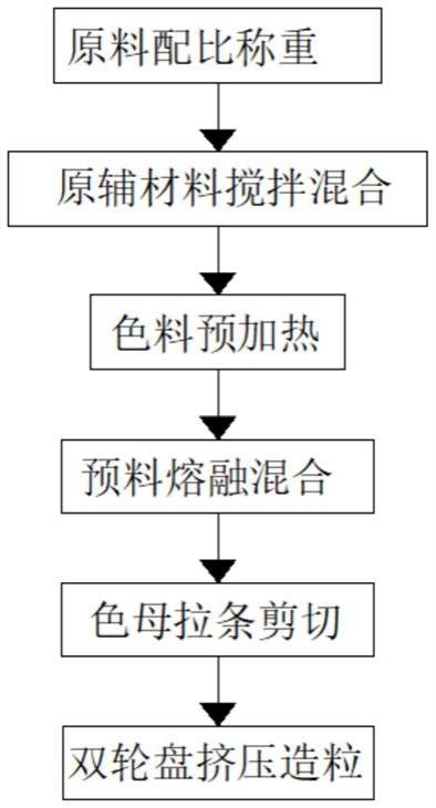 一种球状色母颗粒及其铸造工艺的制作方法