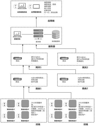 一种智能物联网体温检测系统的制作方法