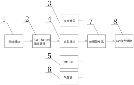 一种无人机抗干扰高精度导航模块的制作方法