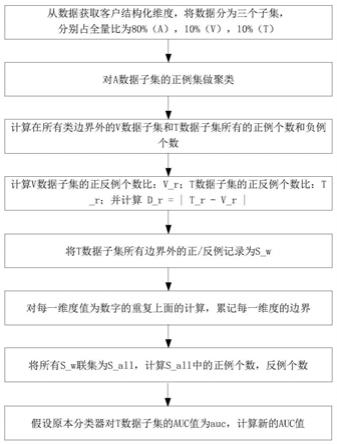 一种金融电销场景中对负样本做消减的采样方法与流程