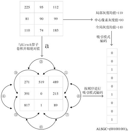 一种吸引局部二阶梯度轮廓模式人脸特征提取方法与流程