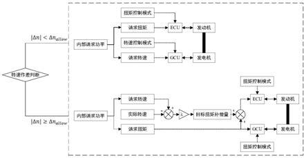 一种永磁同步增程器瞬态发电功率协调控制方法与流程