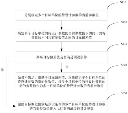 飞行器的参数设计方法及装置与流程