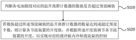 一种动力电池热均衡方法、装置、系统、车辆及存储介质与流程